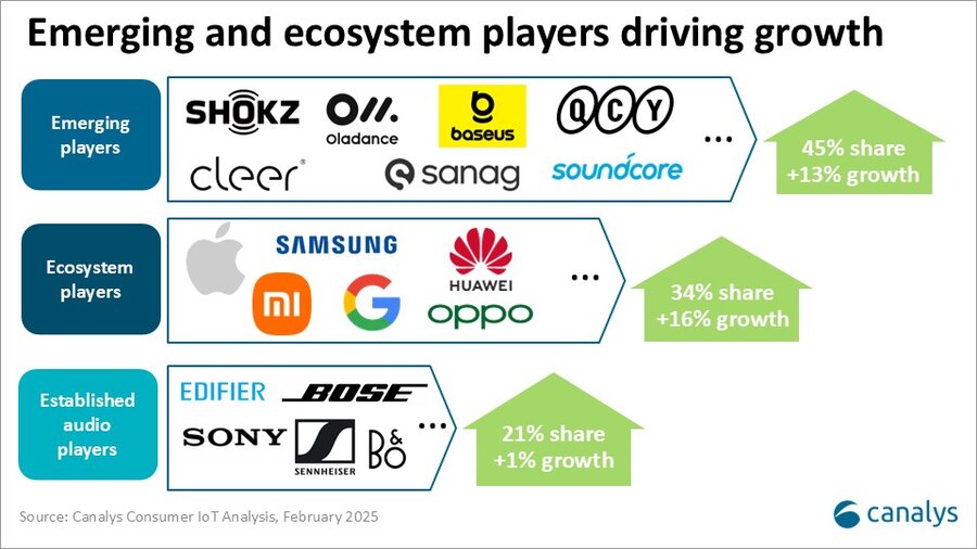 机构：2024年全球智能音频设备出货455亿台中国等市场是主要增长引擎(图2)