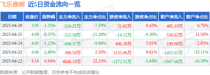 股票行情快报：飞乐音响（600651）4月28日主力资金净卖出51621万元(图1)