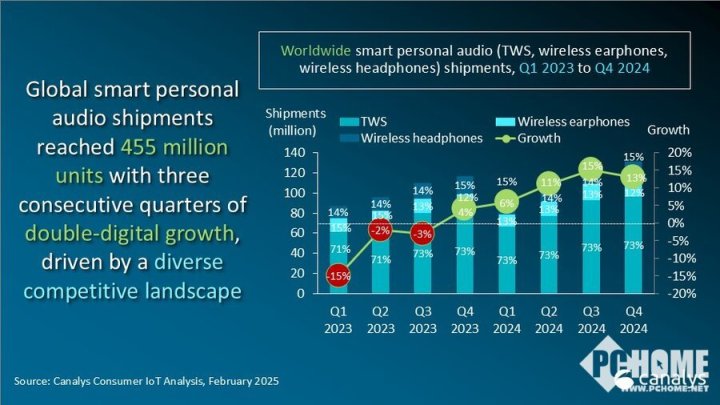 Canalys：2025全球智能音频设备出货量将超5亿台(图1)