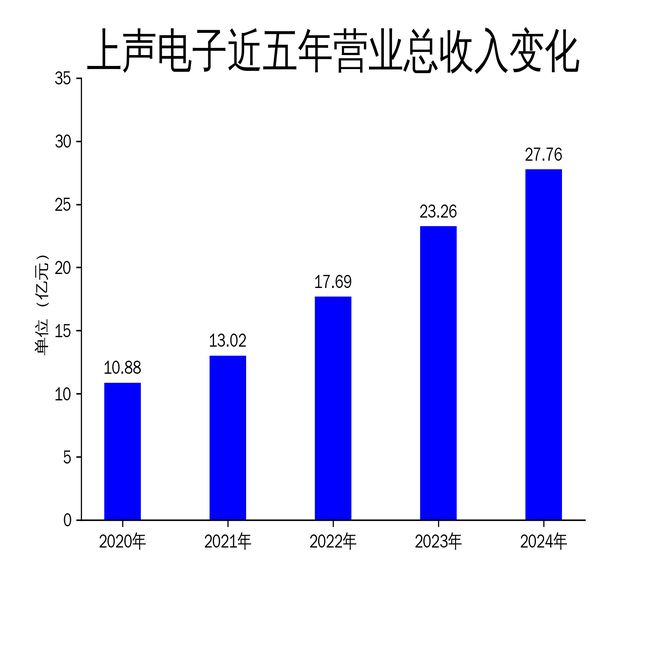 上声电子2024年财报亮眼净利润大增4792%但环比增长现隐忧(图1)