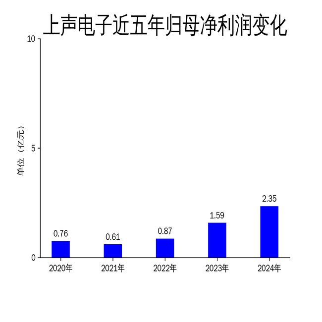 上声电子2024年财报亮眼净利润大增4792%但环比增长现隐忧(图2)