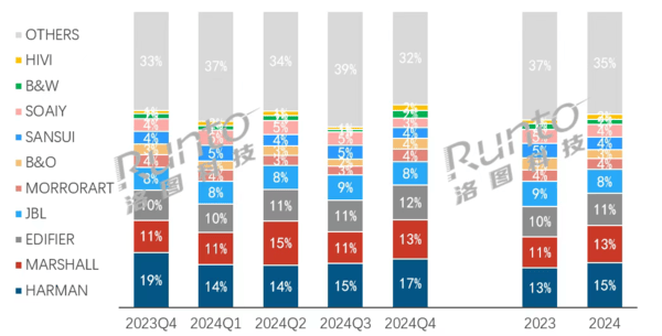2024中国蓝牙音箱市场谁主沉浮？国际大牌与本土品牌激烈角逐(图2)