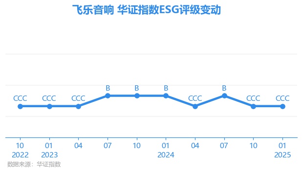 【ESG动态】飞乐音响（600651SH）获华证指数ESG最新评级CCC行业排名第115(图1)