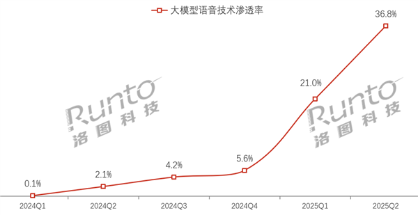 近4成智能音箱具备AI大模型功能 小米智能音箱Pro稳居第一(图1)
