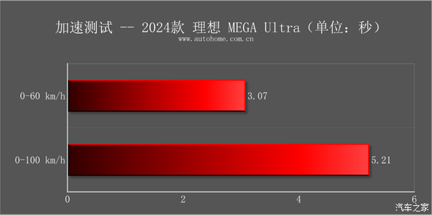 【图】动力强续航超出预期 测试理想MEGA_汽车之家(图56)
