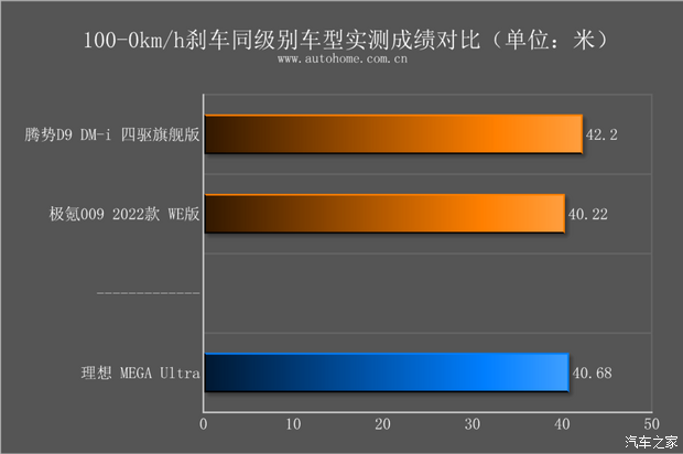 【图】动力强续航超出预期 测试理想MEGA_汽车之家(图61)