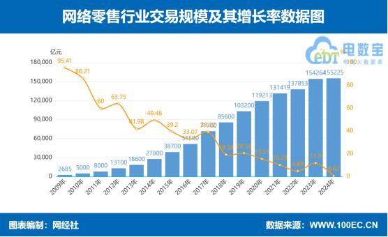 总销额217万亿《2025中国网络零售TOP100榜》出炉：京东NO1 阿里NO2(图1)