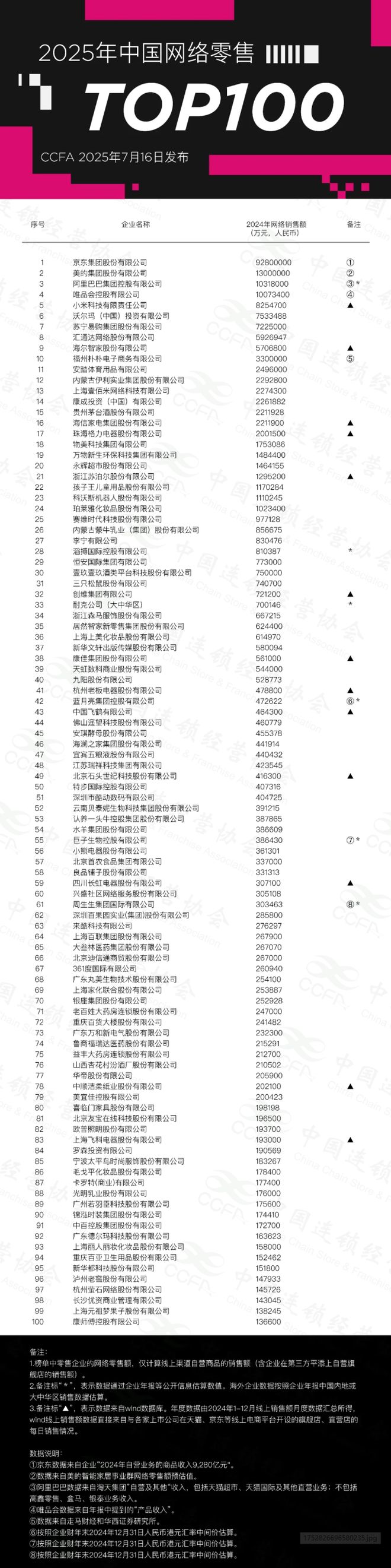 总销额217万亿《2025中国网络零售TOP100榜》出炉：京东NO1 阿里NO2(图2)