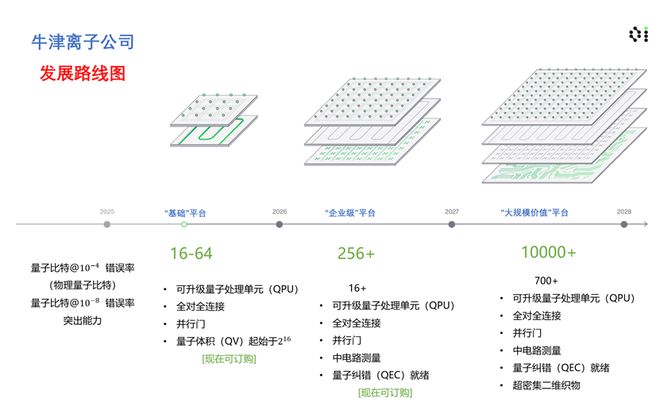 Oxford lonics 公布可扩展容错量子计算的发展路线图(图1)