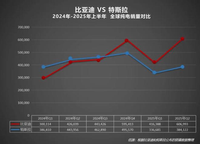 狂卖214万辆！销量超特斯拉44 倍！又一中国车企掀翻新能源红海(图21)