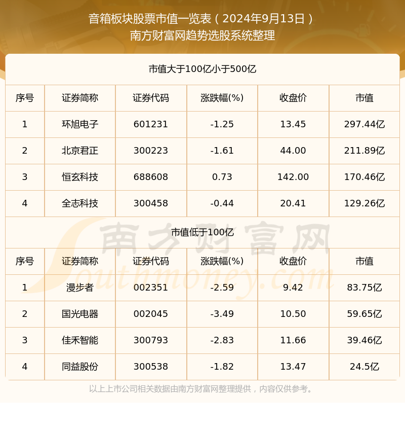 音箱公司市值排名（2024年9月13日）(图1)