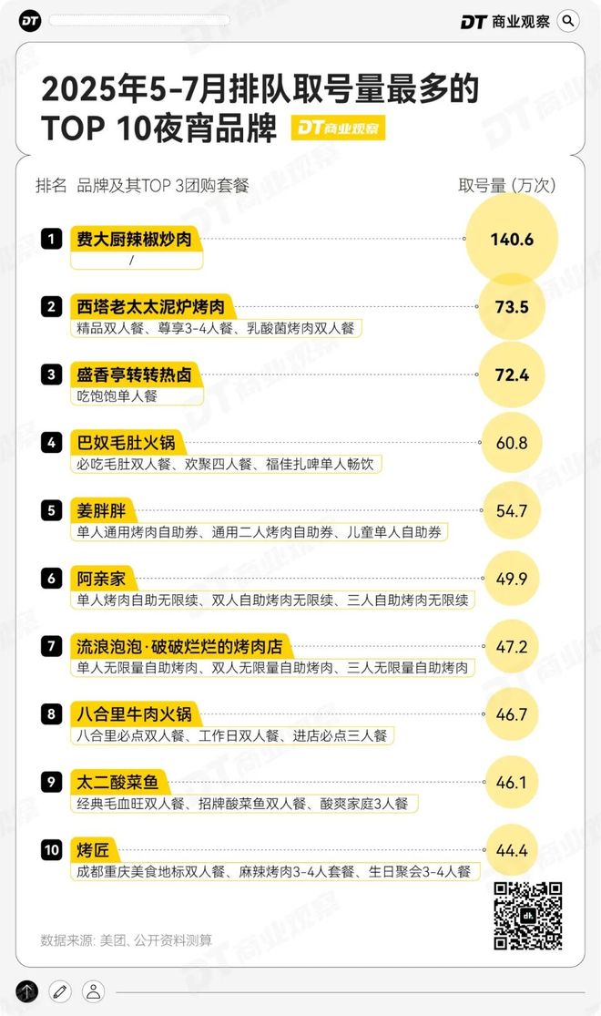 夜宵正在成为中国人第二正餐(图4)