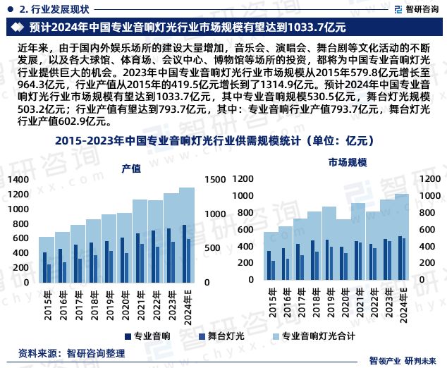 智研咨询发布：2024年中国专业音响灯光行业市场深度分析报告(图4)