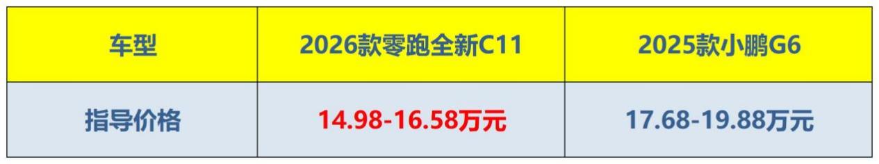 造车新势力两强相遇零跑全新C11 VS 小鹏G6究竟谁更强？(图2)