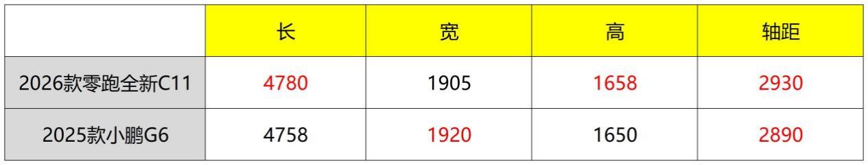 造车新势力两强相遇零跑全新C11 VS 小鹏G6究竟谁更强？(图3)