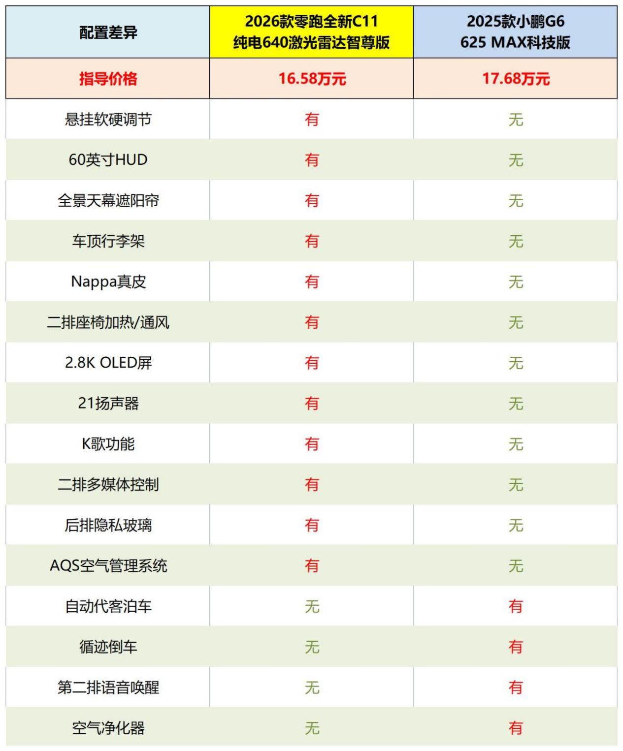造车新势力两强相遇零跑全新C11 VS 小鹏G6究竟谁更强？(图6)