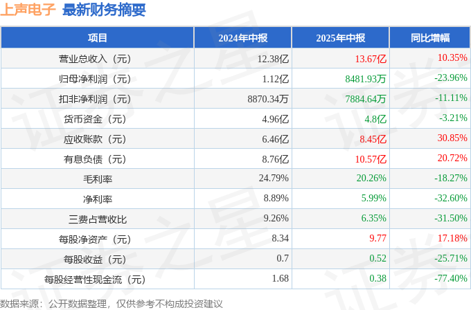 上声电子（688533）2025年中报简析：增收不增利应收账款上升(图1)