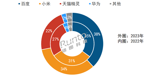2023年中国智能音箱市场：场内销量大降百度霸主地位未改(图2)