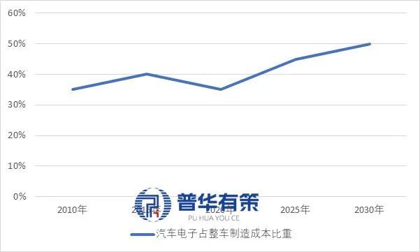 “十五五”汽车电子行业细分产品及产业链全景调研报告(图1)