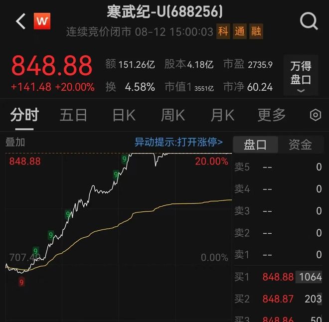 688256股价创新高！工作人员回应订单情况(图1)