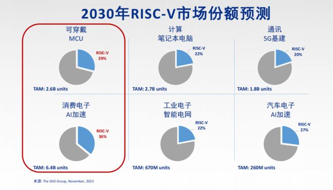 RISC-V的生意谁跑通了？(图2)