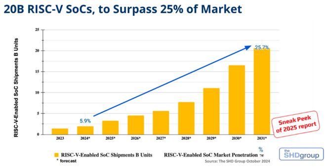 RISC-V的生意谁跑通了？(图1)