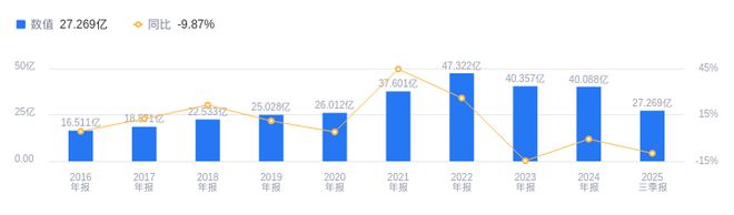 英洛华的前世今生：2025年三季度营收2727亿行业第五高于均值净利润205亿同样排第五(图1)