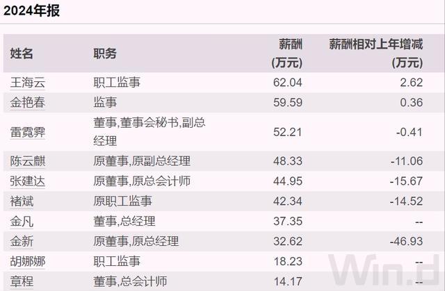 上海知名国企换帅去年人均薪酬28万元(图6)