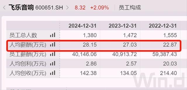 上海知名国企换帅去年人均薪酬28万元(图5)