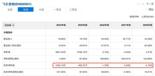 上千万政府补贴“中国第一股”盈利有一套(图3)
