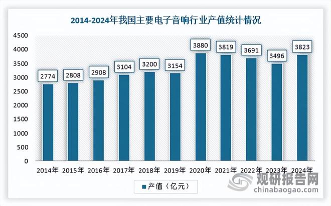 我国电子音响行业产值迈入3823亿新纪元 TWS引爆千亿赛道(图1)