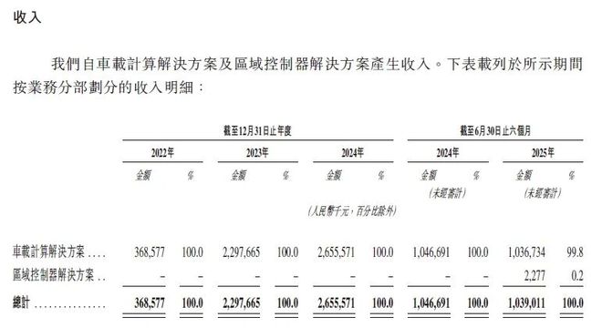 北汽、蔚来、奇瑞、博世、四维图新联手押注！车联天下递表港交所智能座舱“隐形冠军”浮出水面｜甲子光年(图3)