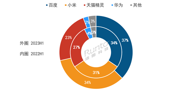 2023年上半年中国智能音箱市场：场内寒流涌动产品卖不出去了(图2)