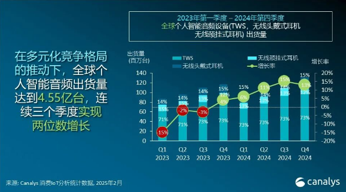 2024年全球个人智能音频设备的出货量达到455亿台同比增长112%(图1)