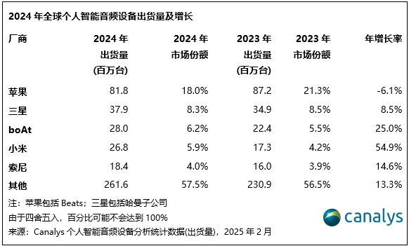 2024年全球个人智能音频设备的出货量达到455亿台同比增长112%(图3)