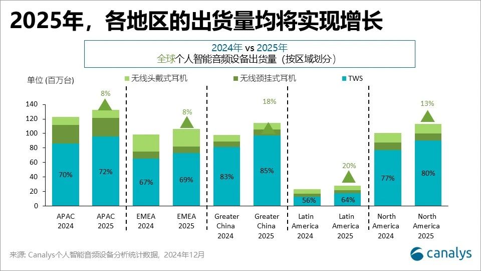 2024年全球个人智能音频设备的出货量达到455亿台同比增长112%(图2)