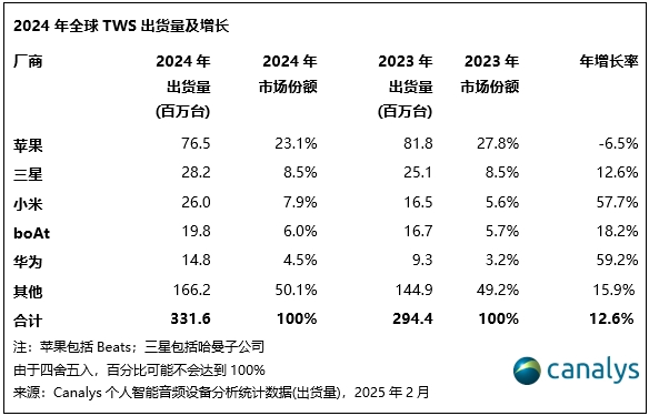 2024年全球个人智能音频设备的出货量达到455亿台同比增长112%(图4)