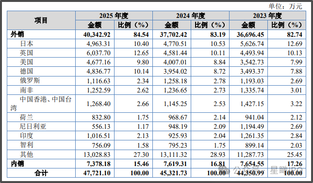 先歌国际北交所IPO过会：张氏家族100%控股上会前募资大砍24%(图3)