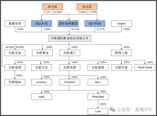 先歌国际北交所IPO过会：张氏家族100%控股上会前募资大砍24%(图2)