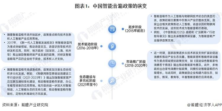 重磅！2024年中国及31省市智能音箱行业政策汇总及解读（全）政策推动多场景应用与智能化升级(图1)