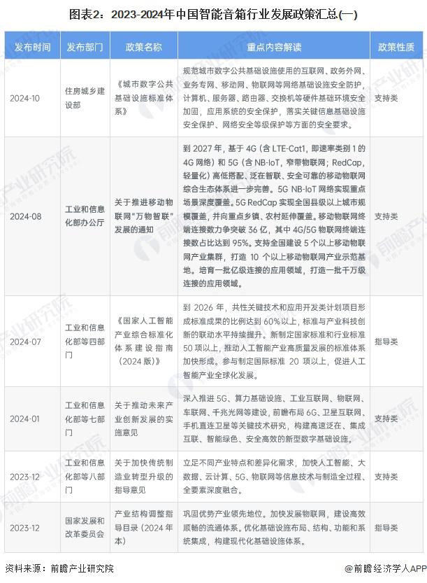 重磅！2024年中国及31省市智能音箱行业政策汇总及解读（全）政策推动多场景应用与智能化升级(图2)